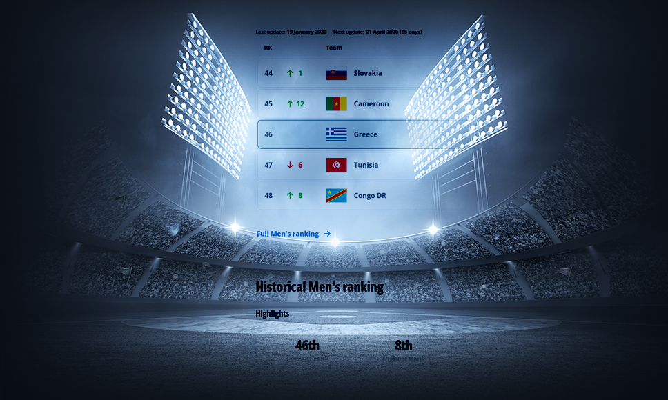 FIFA Ranking - Η θέση της Ελλάδας