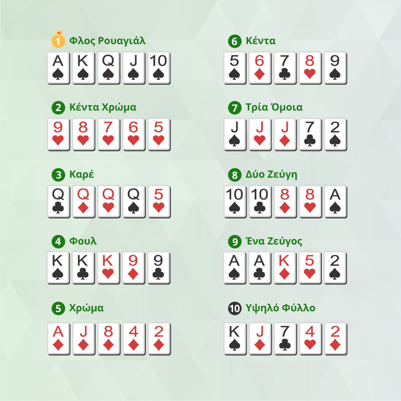 Ιεραρχία πόκερ: Όλοι οι πόκερ συνδυασμοί και τα poker φύλλα που κερδίζουν