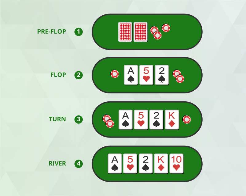 Κανονεσ ποκερ texas holdem: Οι 4 γύροι στοιχηματισμού από το pre-flop ως το river